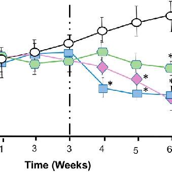 Effects Of Cums And Flx On Weekly Body Weight Gain Body Weight Gain In