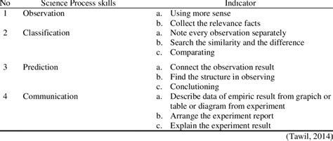 Indicator Of Science Process Skills Download Scientific Diagram