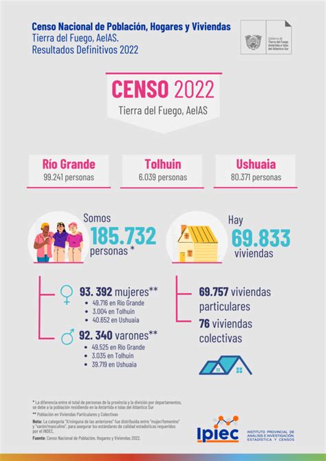 Población de la provincia de Tierra del Fuego AeIAS Periodo 1970 2022