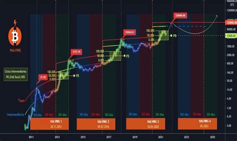 Pre O Do Bitcoin Previs Es E Hist Rico