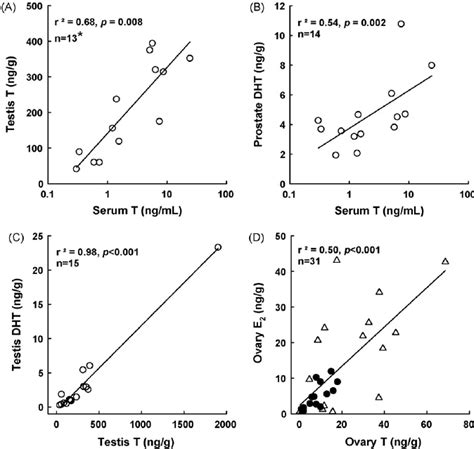 Plots Of Key Sex Steroid Correlations Within And Between Mouse Serum