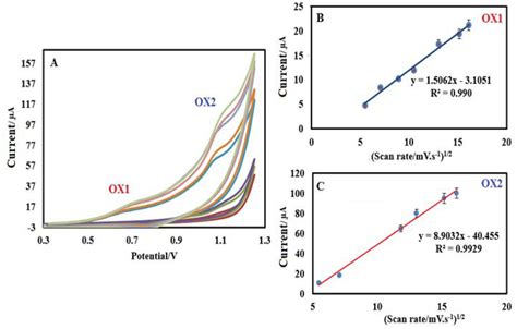 A Cyclic Voltammogram Of Glassy Carbon Electrode Modified With Copper Download Scientific