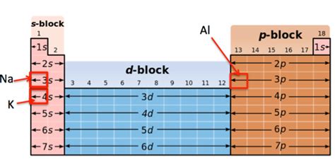 Ground State Electron Configuration Of An Atom Rules Terms And Examples Lesson