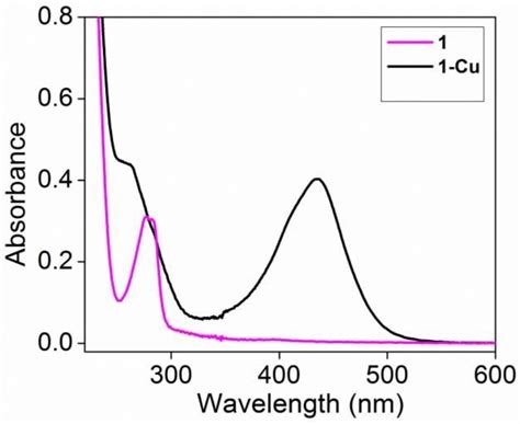 Uv Vis Spectra Of And Isolated Complex Of Cu In Acetonitrile