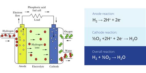 Phosphoric Acid fuel cells - Infogram