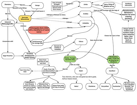 family tree mahabharata 7
