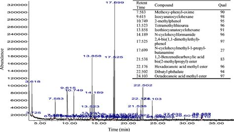 The Gas Chromatography Mass Spectrometry Of The Major Intermediate Download Scientific Diagram