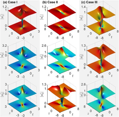 Analytic Results Of Three Coexisting Peregrine Soliton Families On The