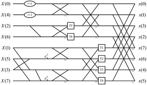 The flow graph of new algorithm N = 8. | Download Scientific Diagram