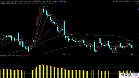 通达信主力动向副图指标 主力出击养牛神器 完美波段操作指标 源码 附图 通达信公式下载 好股网