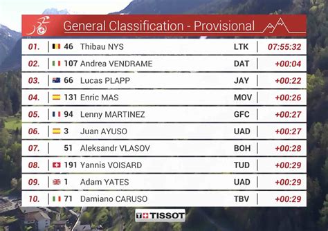 Tour De Romandie 2024 étape 2 Classement Général
