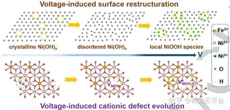 厦大李君涛周尧angew：阳离子空位缺陷的演变：oer预催化剂表面重构的基序 知乎