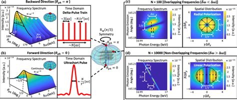 Ultrashort Pulses Delta Pulse Trains And Control Of The X Ray