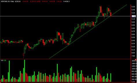 venture singaporehumblestock