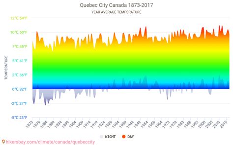 Data Tables And Charts Monthly And Yearly Climate Conditions In Quebec