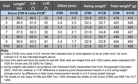 Caley Golf Irons & Driving Iron - 2023 Forum Review - Page 5 - Forum Testing Reviews - MyGolfSpy ...