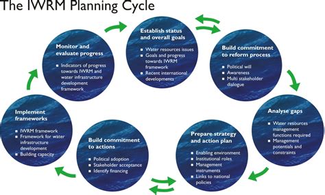 The Need For An Integrated Approach Gwp