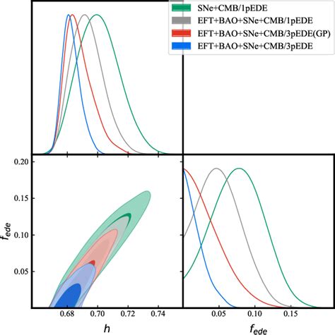 Figure 1 From Early Dark Energy Is Not Excluded By Current Large Scale