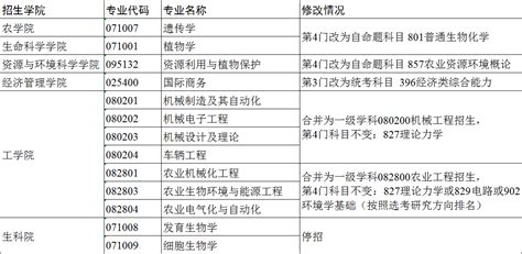 2022年南京农业大学关于硕士研究生招生考试专业目录的预通知南京农业大学专业目录考研帮（）