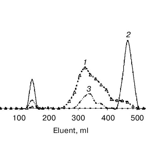 Gel Filtration On Sepharose Cll6b Of Fractions Of Arenibacter Download Scientific Diagram