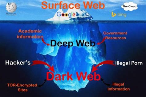 Dark Web Iceberg Diagram