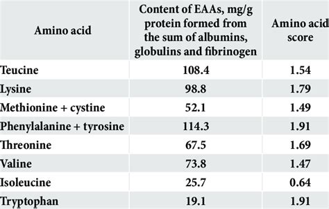 Content Of Essential Amino Acids Mgg In Dry Blood Plasma And Their