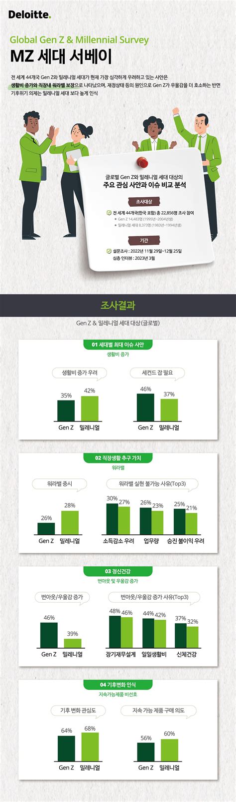 한국의 Z세대와 밀레니얼 세대 높아지는 생계비 탓에 ‘n잡 시도 스타트업 스토리 플랫폼 플래텀platum