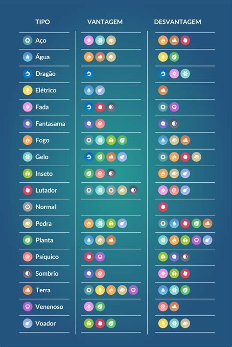 As vantagens e desvantagens de cada tipo em Pokémon GO Pokemon