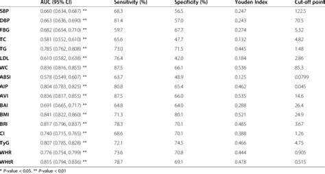 Auc Youden Index Sensitivity Specificity And Cut Off Point Of