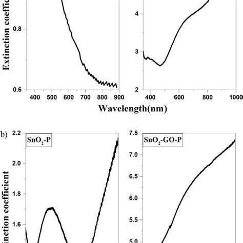 The Extinction Coefficient As A Function Of Wavelength For A SnO2 Thin