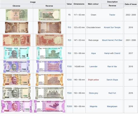 Rupee Indian Currency And Other Countries Rupee Symbol