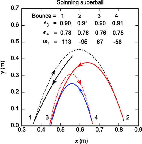 Impact Behavior Of A Superball American Journal Of Physics Aip