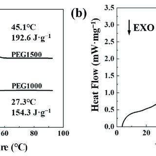 A Dsc Curves For Peg And Peg B Dsc Curve For Peg