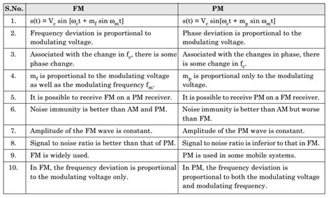 Amplitude Modulation Frequency Modulation