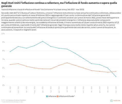 Inflazione Usa Aprile Flourish