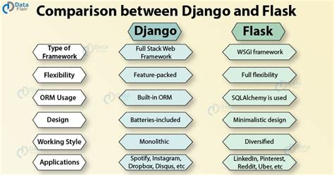 Django vs Flask - The battle between two core Python Frameworks | Web development programming ...