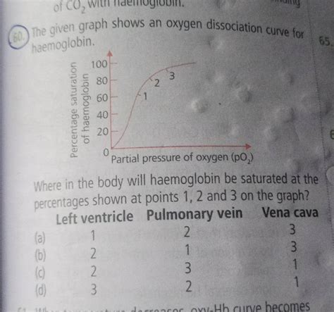 60 The Given Graph Shows An Oxygen Dissociation Curve For Haemoglobinw