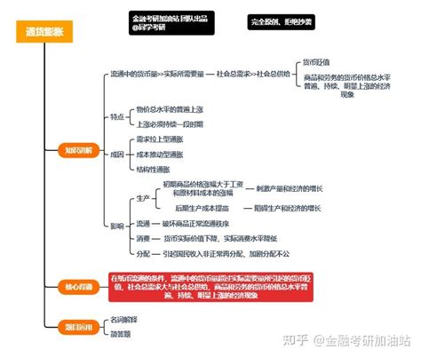 金融考研知识点带背第6天：通货膨胀