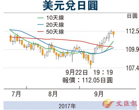 金匯動向：美元回升乏力 日圓有反彈空間 香港文匯報