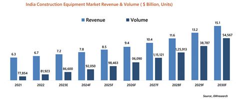 INDIA CONSTRUCTION EQUIPMENT INDUSTRY OUTLOOK India S Most Read