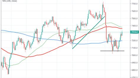 The FTSE 100 Index - Home