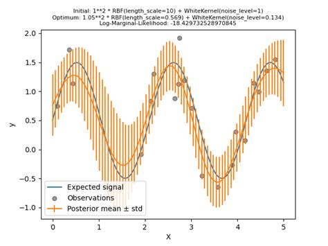 Ability Of Gaussian Process Regression Gpr To Estimate Data Noise