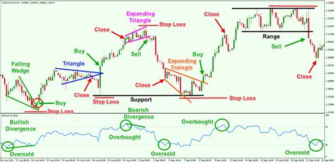 Price Action Forex Trading With RSI Forex Training Group