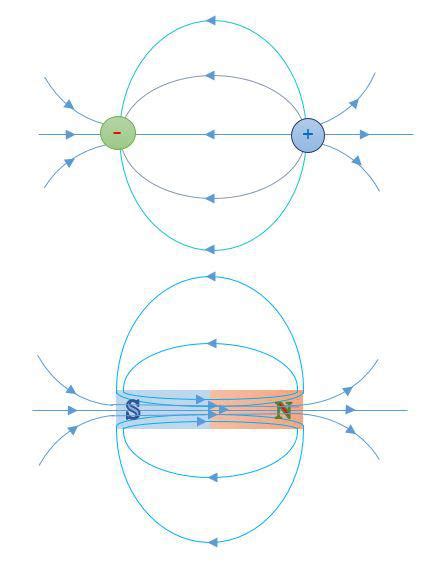 Is The Field Line Pattern Created By A Magnetic Dipole The S Quizlet