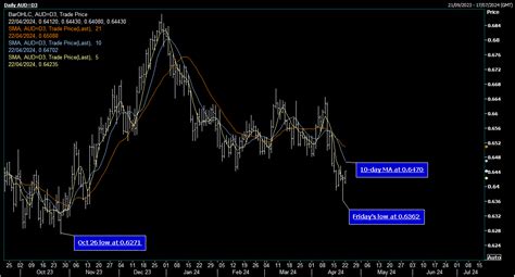 Efxdata Aud Usd Moving Higher As Safe Haven Positions Unwind