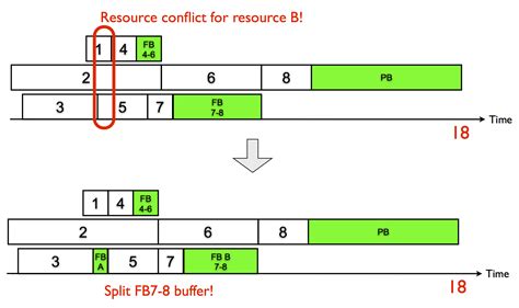 Inserting Buffers In A Schedule The Problem With Resource Conflicts