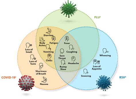 Covid Vs Flu Vs RSV