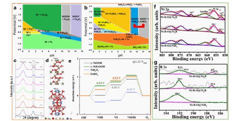 Transition Metal Boride Based Materials For Electrocatalytic Water