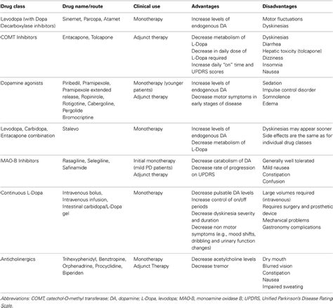 Medicine For Parkinson : Prevalence and Incidence