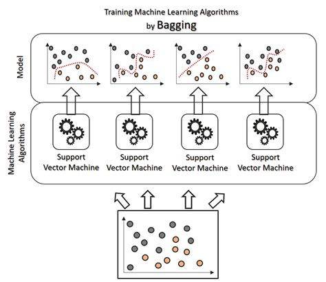 Machinelearningensemble Learning Baggingboostingstacking